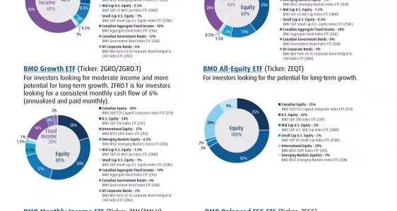 ZEQT: BMO All-Equity ETF