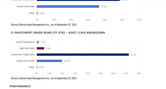 FIG: CI Investment Grade Bond ETF