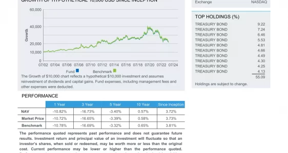 TLT: iShares 20+ Year Treasury Bond ETF