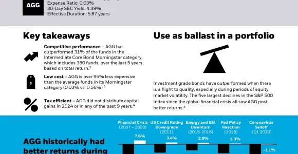 AGG: iShares Core U.S. Aggregate Bond ETF