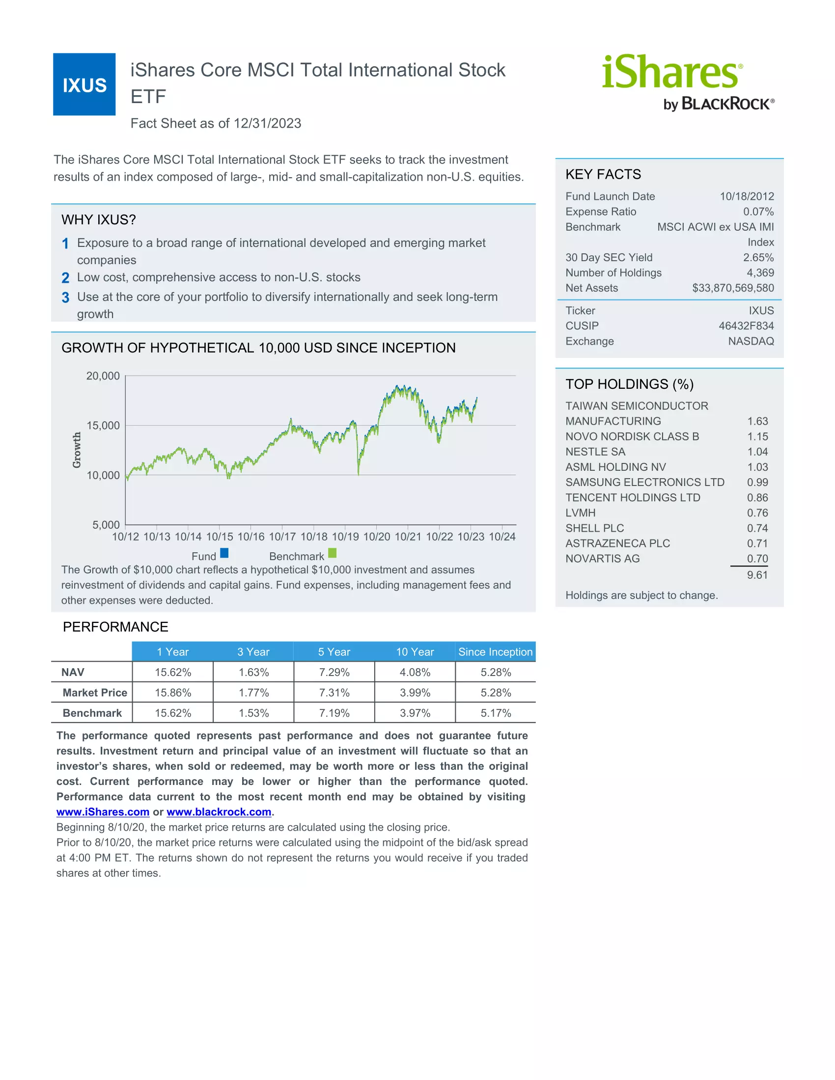 IXUS: iShares Core MSCI Total International Stock ETF