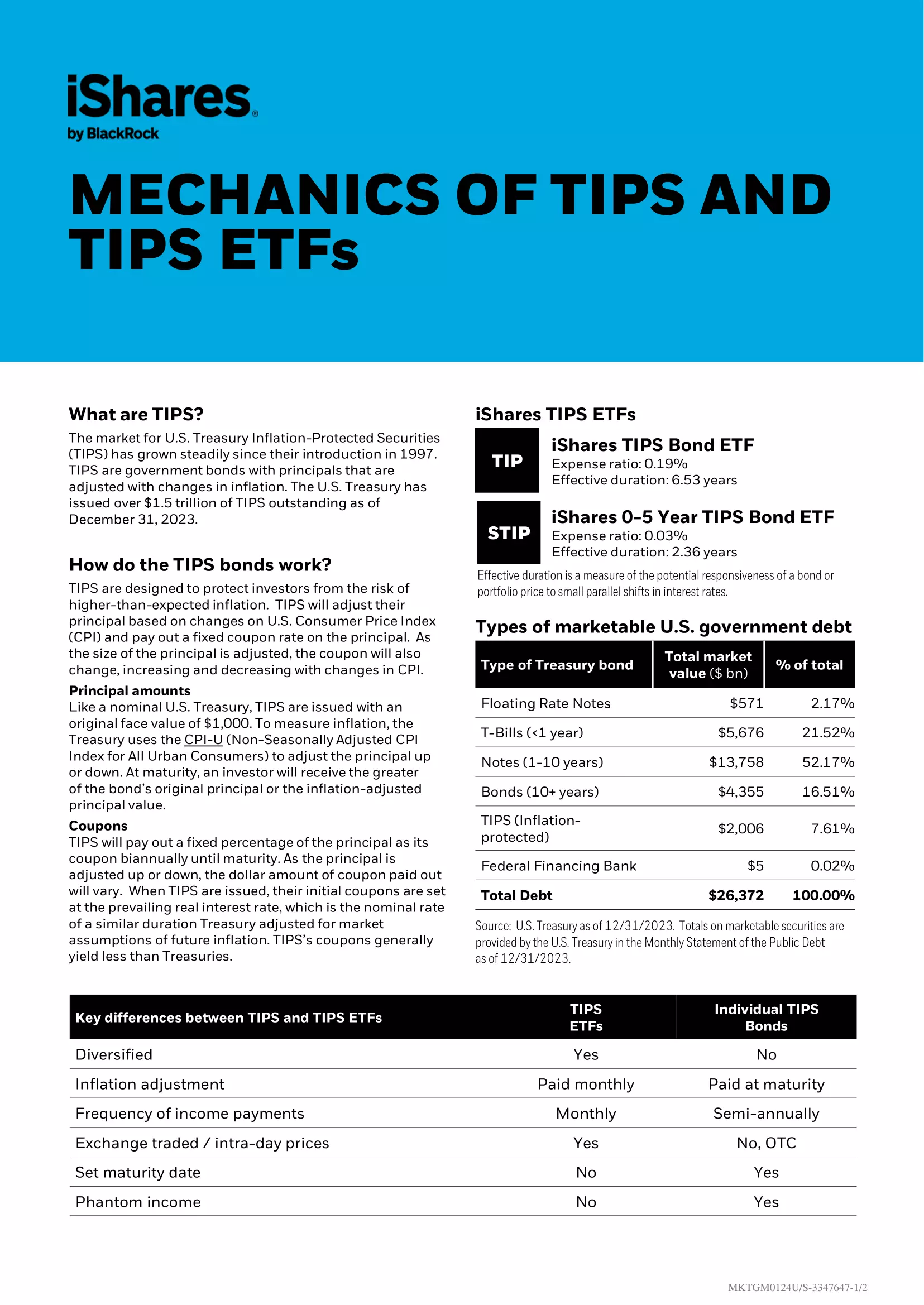 STIP: iShares 0-5 Year TIPS Bond ETF