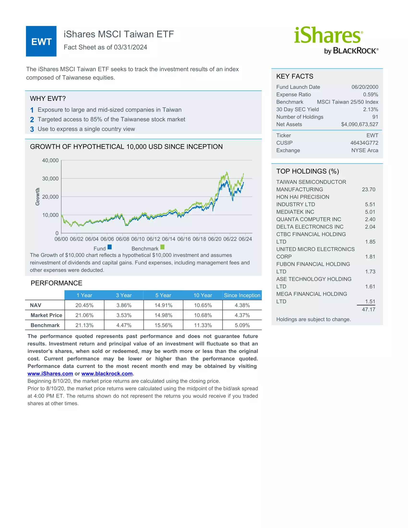 EWT: iShares MSCI Taiwan ETF