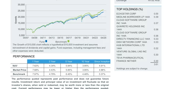 HYG: iShares iBoxx $ High Yield Corporate Bond ETF