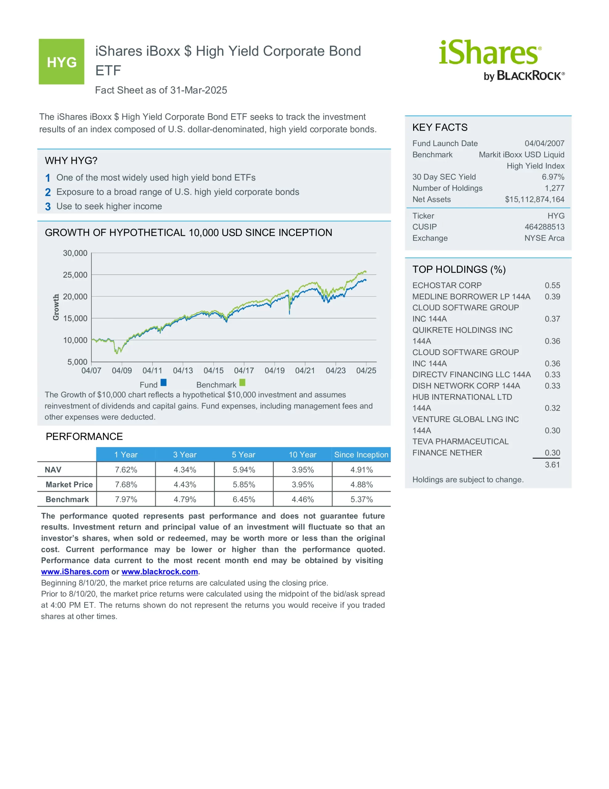 HYG: iShares iBoxx $ High Yield Corporate Bond ETF