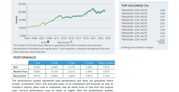 TIP: iShares TIPS Bond ETF