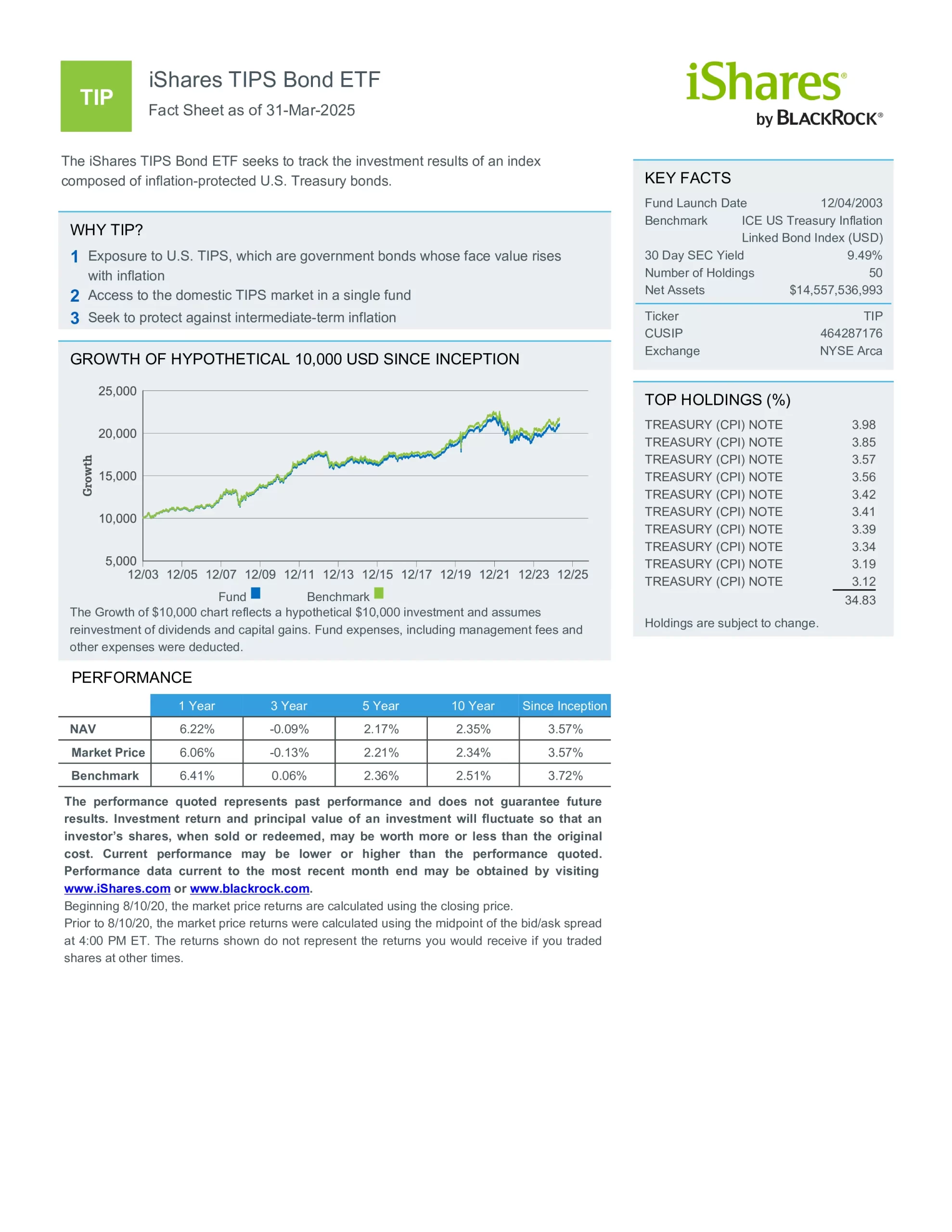 TIP: iShares TIPS Bond ETF