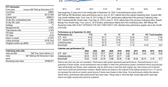 XMMO: Invesco S&P MidCap Momentum ETF