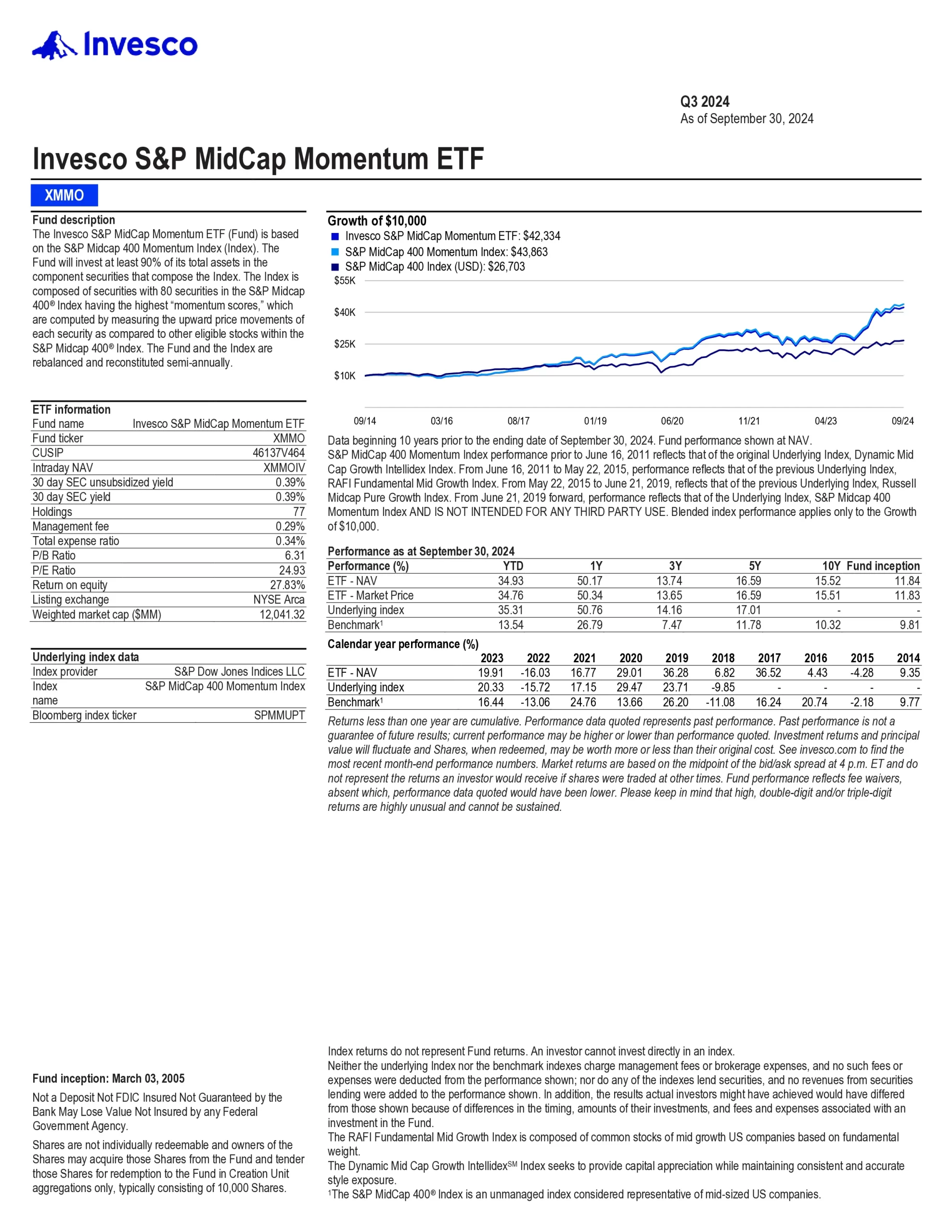 XMMO: Invesco S&P MidCap Momentum ETF