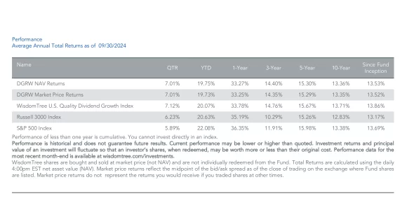 DGRW: WisdomTree U.S. Quality Dividend Growth Fund