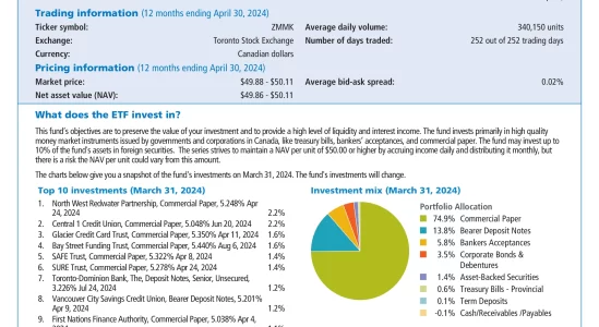 ZMMK: BMO Money Market Fund ETF Series