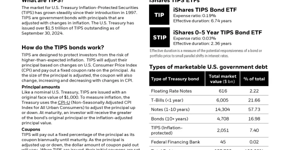 STIP: iShares 0-5 Year TIPS Bond ETF