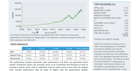 IWY: iShares Russell Top 200 Growth ETF