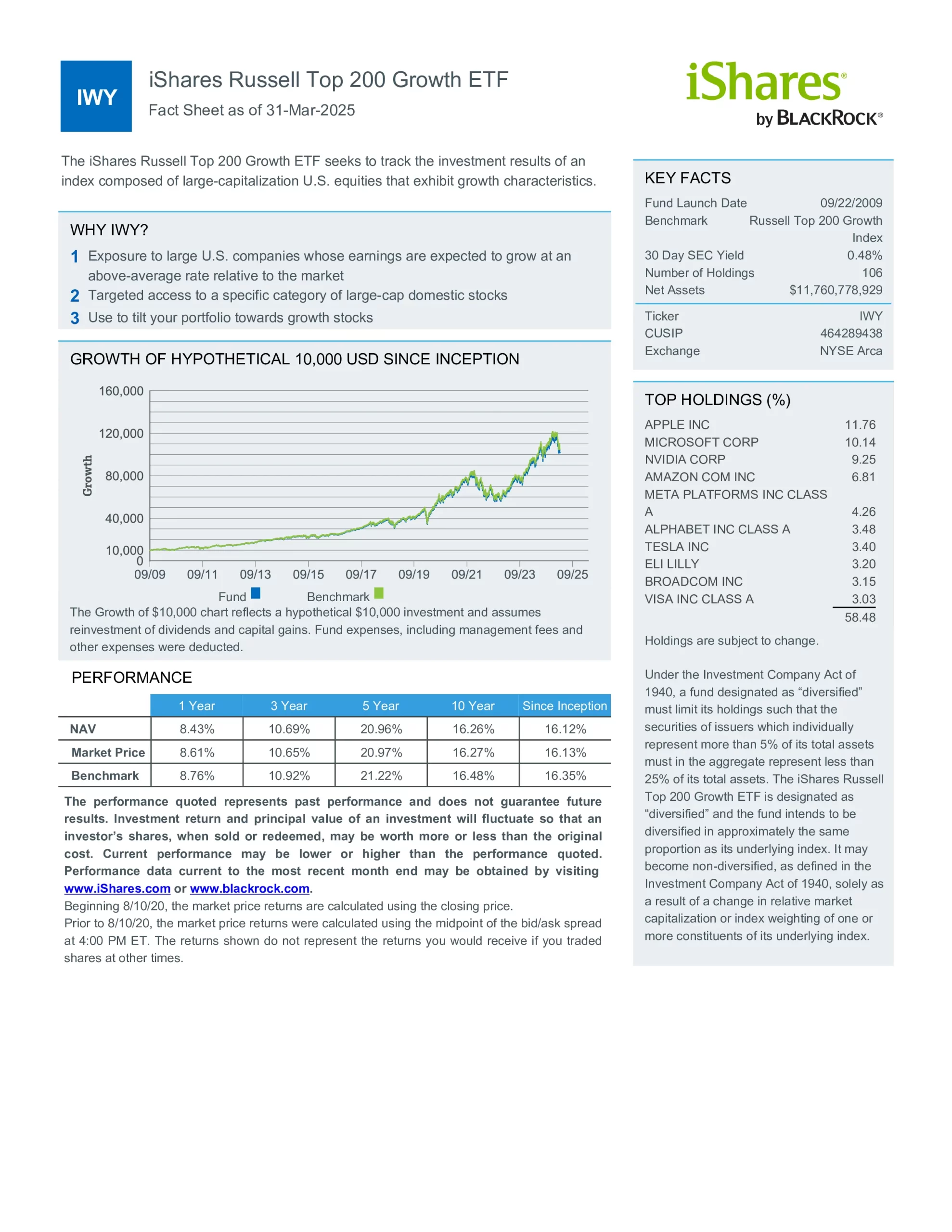 IWY: iShares Russell Top 200 Growth ETF