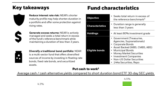 NEAR: iShares Short Duration Bond Active ETF