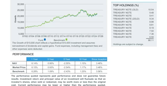 IEF: iShares 7-10 Year Treasury Bond ETF